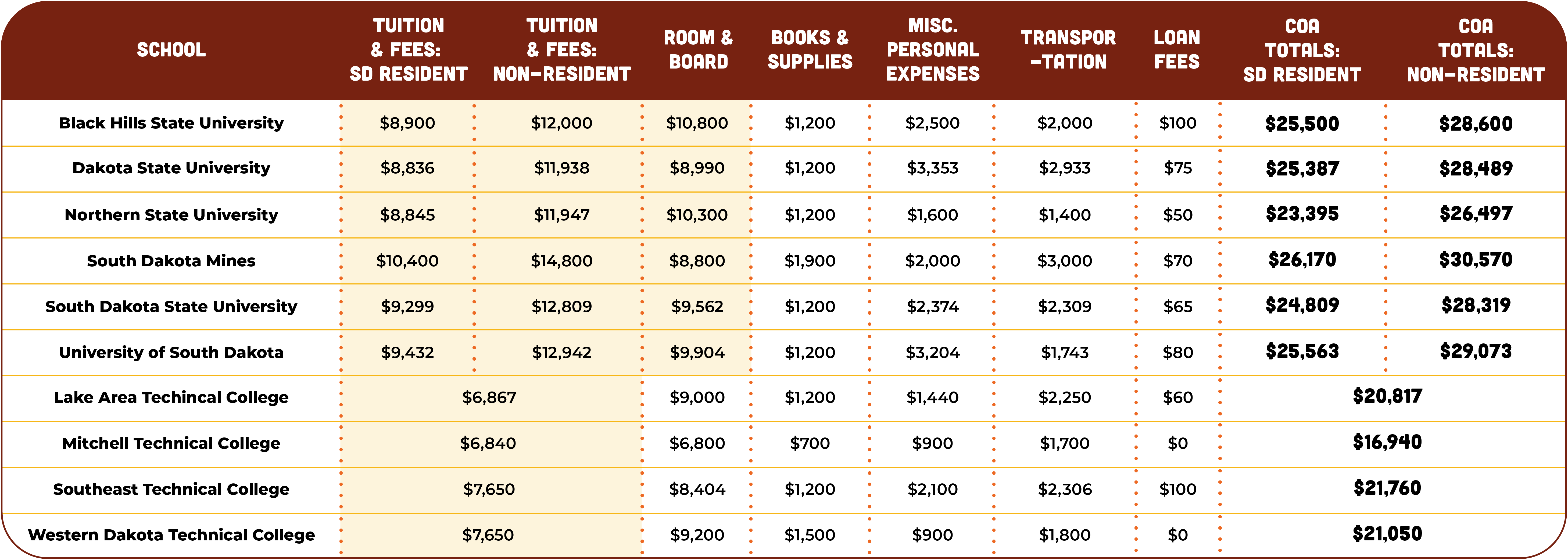 south dakota cost of college table