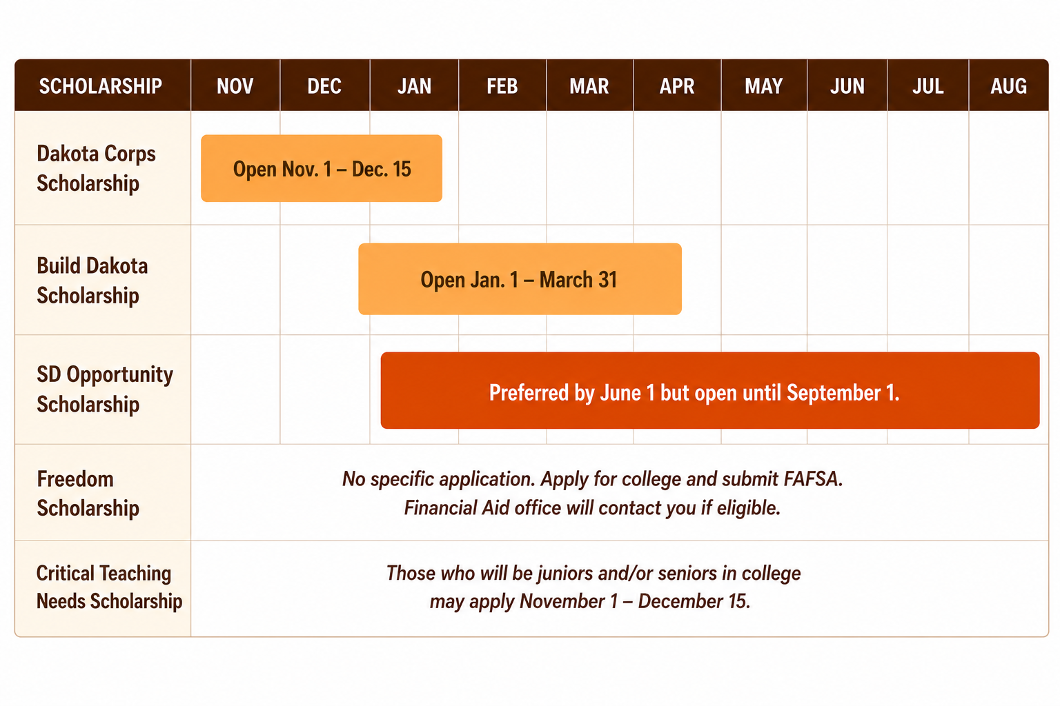 Timeline showing application periods for major South Dakota scholarships from November through August.