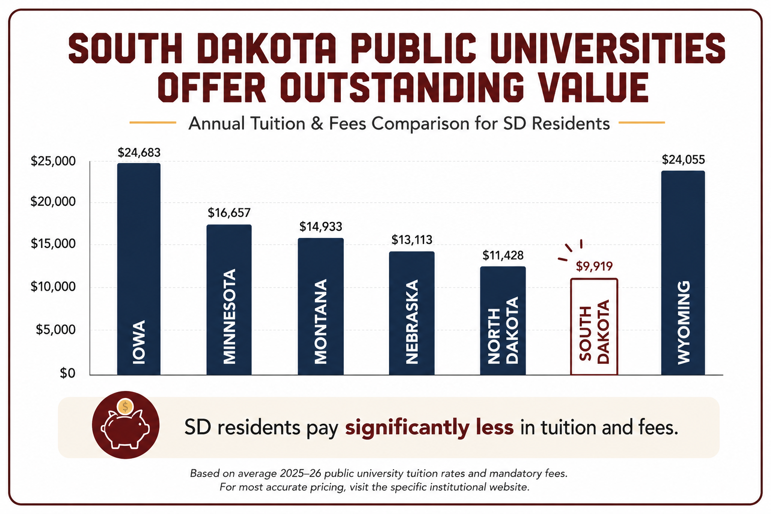 Bar chart comparing average annual undergraduate tuition and mandatory fees. South Dakota public universities average $9,919 for resident tuition and fees, lower than the neighboring states shown.