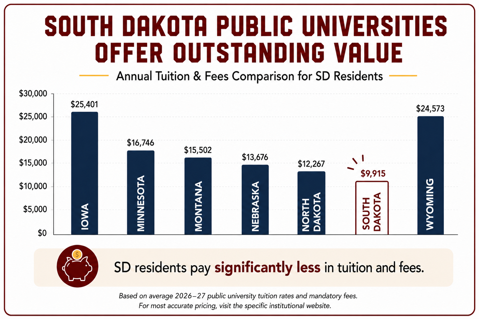Bar chart comparing average 2026–27 public university tuition and mandatory fees for South Dakota residents. South Dakota has the lowest average at $9,915, compared with North Dakota $12,267, Nebraska $13,676, Montana $15,502, Minnesota $16,746, Wyoming $24,573, and Iowa $25,401.