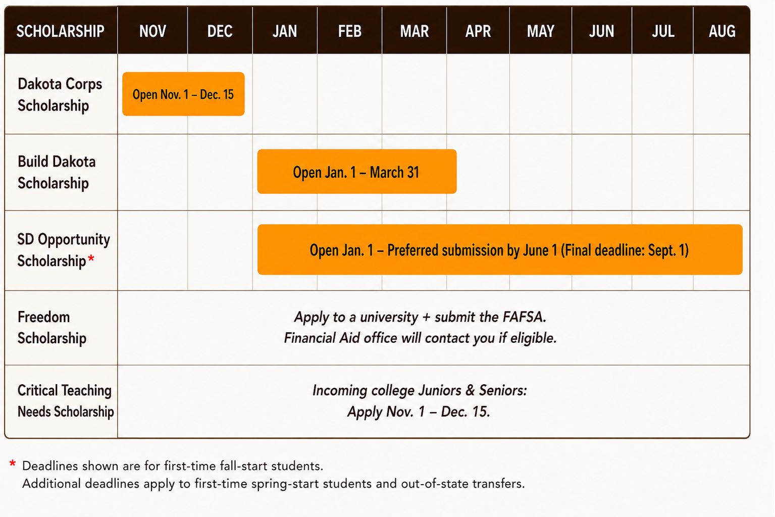 Timeline showing application periods for South Dakota’s Big Five Scholarships. Dakota Corps is open Nov. 1–Dec. 15; Build Dakota is open Jan. 1–March 31; and the South Dakota Opportunity Scholarship accepts applications January through Sept. 1, with a preferred submission date of June 1. Freedom Scholarship applicants should apply to a university and submit the FAFSA. Incoming college juniors and seniors may apply for the Critical Teaching Needs Scholarship Nov. 1–Dec. 15. SD Opportunity Scholarship dates shown are for first-time fall-start students; additional deadlines apply to first-time spring-start students and out-of-state transfers.