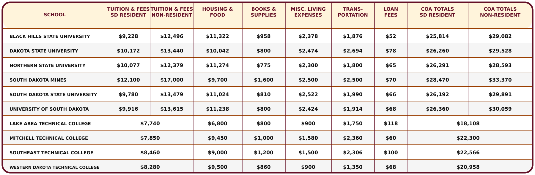 Table comparing estimated 2026–2027 cost of attendance at South Dakota public universities and technical colleges. Costs include tuition and fees, housing and food, books and supplies, living expenses, transportation, loan fees, and total cost of attendance. A complete accessible data table is provided with the graphic.